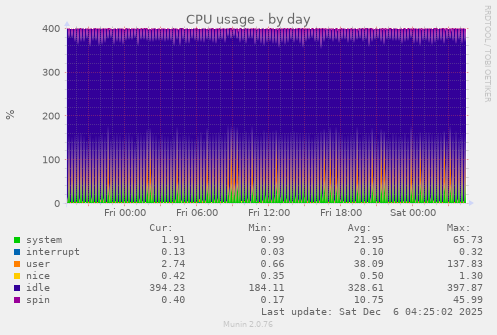 CPU usage