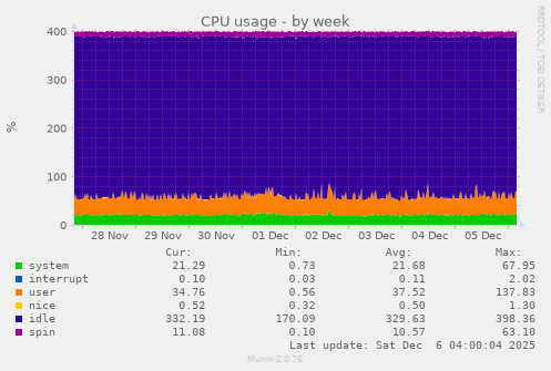 CPU usage