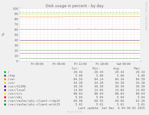Disk usage in percent