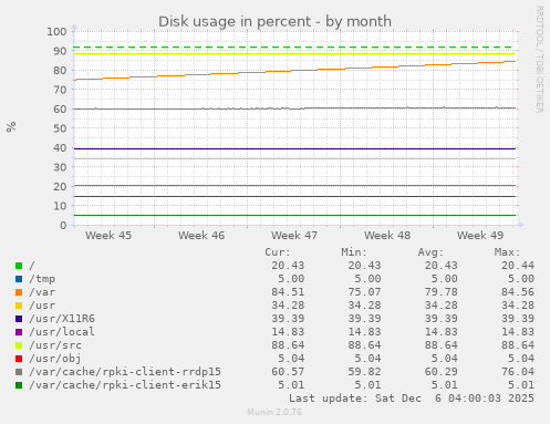 Disk usage in percent