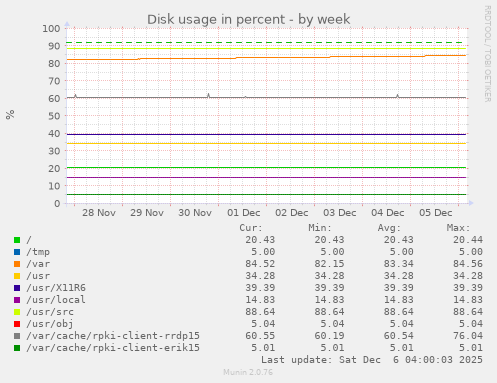 Disk usage in percent