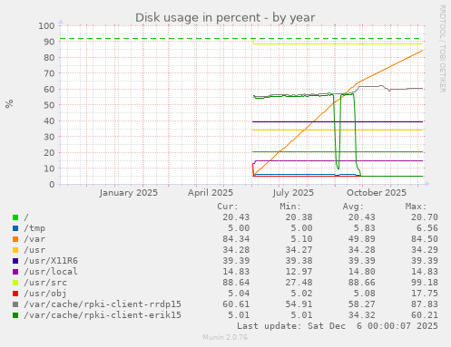 Disk usage in percent