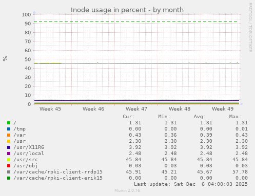 Inode usage in percent