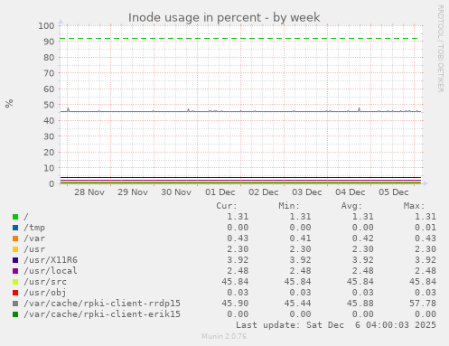 Inode usage in percent