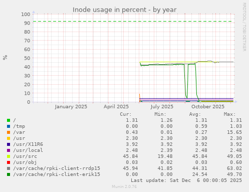 Inode usage in percent