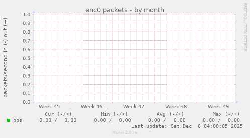 enc0 packets