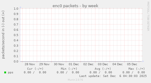 enc0 packets