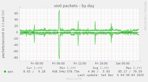 vio0 packets