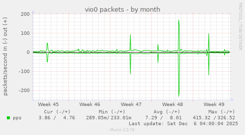 vio0 packets