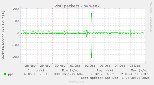 vio0 packets