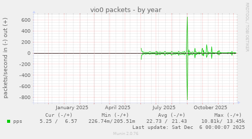 vio0 packets