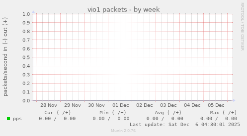 vio1 packets