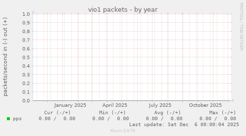 vio1 packets