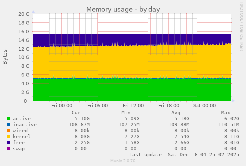 Memory usage