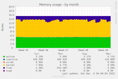 Memory usage