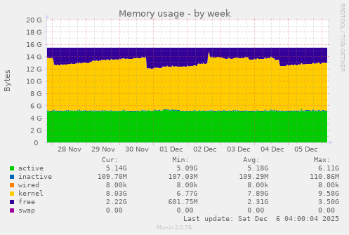Memory usage