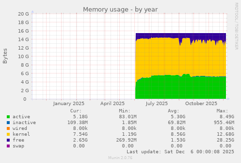 Memory usage