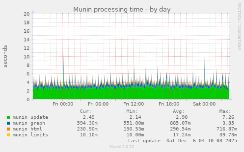 Munin processing time