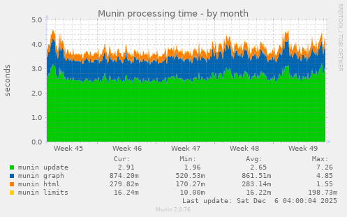 Munin processing time