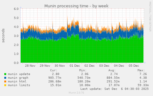 Munin processing time