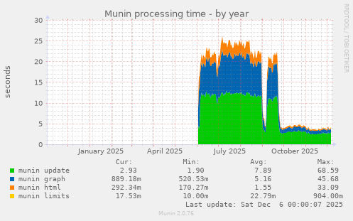 Munin processing time
