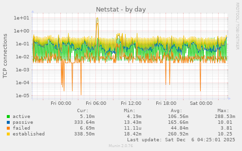 Netstat