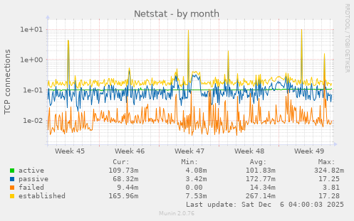 Netstat