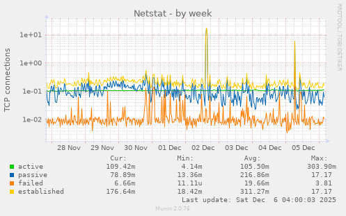 Netstat