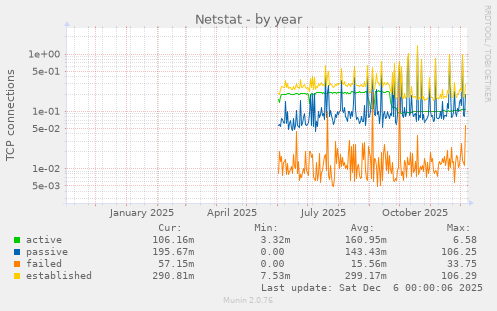 Netstat