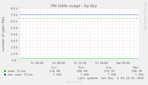 File table usage