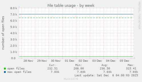 File table usage