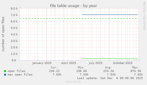 File table usage